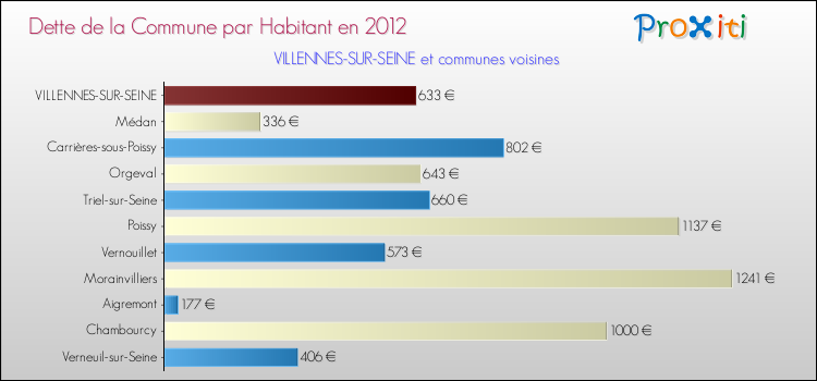 Dette par habitant de la commune en 2012 pour VILLENNES-SUR-SEINE et les communes proches Comparaison de la dette par habitant de la commune en 2012 pour VILLENNES-SUR-SEINE et les communes voisines