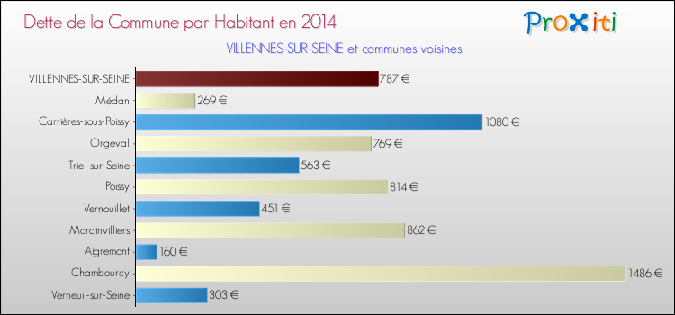 Dette par habitant de la commune en 2014 pour VILLENNES-SUR-SEINE et les communes proches Comparaison de la dette par habitant de la commune en 2014 pour VILLENNES-SUR-SEINE et les communes voisines