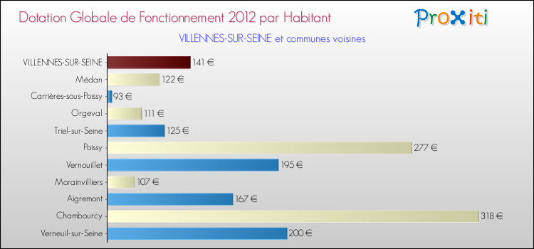 Montant des dotations globales de fonctionnement DGF par Habitant pour VILLENNES-SUR-SEINE et les communes proches Comparaison des des dotations globales de fonctionnement DGF par habitant pour VILLENNES-SUR-SEINE et les communes voisines