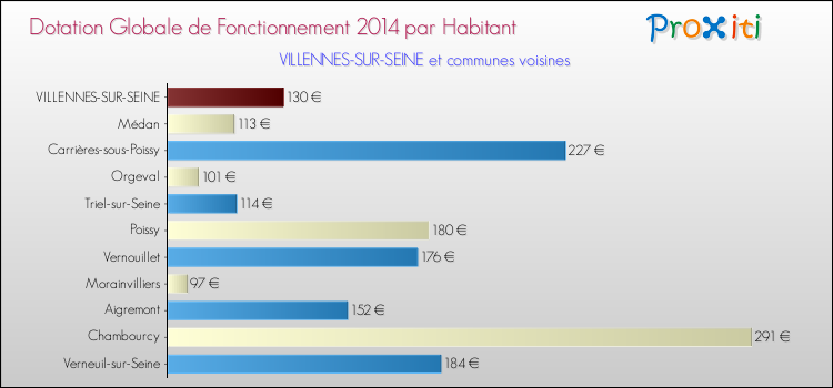 Montant des dotations globales de fonctionnement DGF par Habitant pour VILLENNES-SUR-SEINE et les communes proches en 2014. Comparaison des des dotations globales de fonctionnement DGF par habitant pour VILLENNES-SUR-SEINE et les communes voisines en 2014.