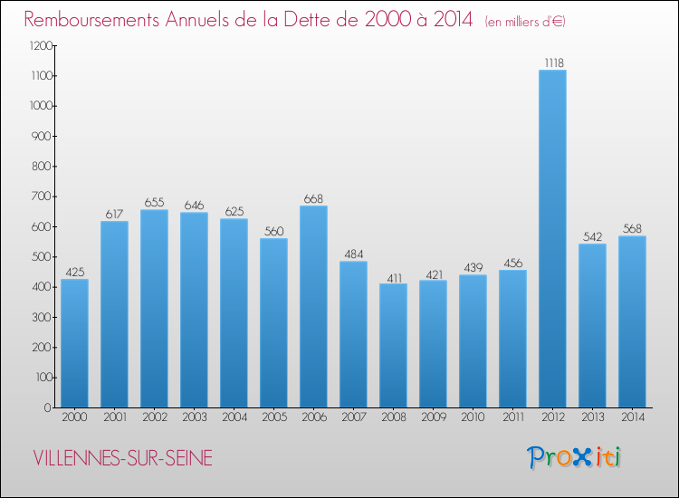 Evolution de l'annuité de la dette pour la commune de VILLENNES-SUR-SEINE de 2000 à 2014 Annuités de la dette pour VILLENNES-SUR-SEINE de 2000 à 2014