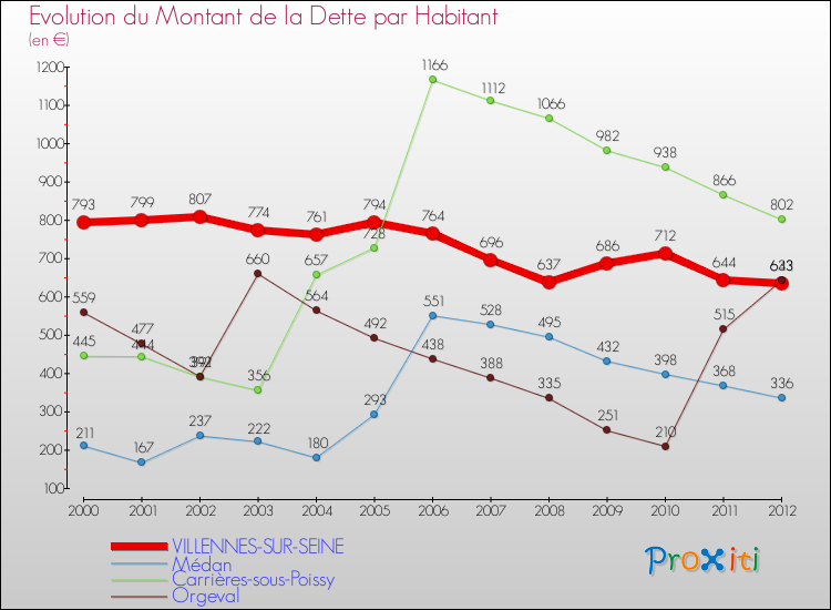 Evolution de la dette par habitant pour la commune de VILLENNES-SUR-SEINE et les communes proches de 2000 à 2012 Comparaison de la dette par habitant pour VILLENNES-SUR-SEINE et les communes voisines de 2000 à 2012