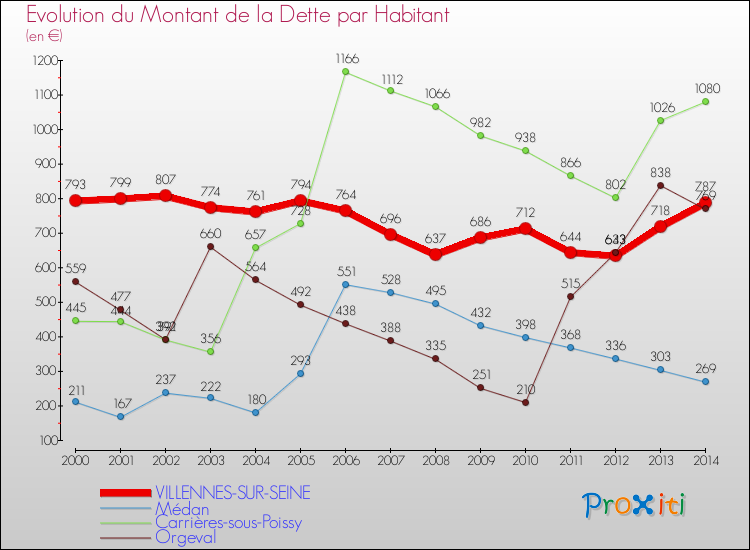 Evolution de la dette par habitant pour la commune de VILLENNES-SUR-SEINE et les communes proches de 2000 à 2014 Comparaison de la dette par habitant pour VILLENNES-SUR-SEINE et les communes voisines de 2000 à 2014