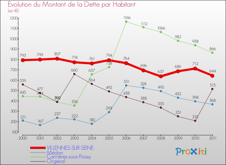Evolution de la dette par habitant pour la commune de VILLENNES-SUR-SEINE et les communes proches Comparaison de la dette par habitant pour VILLENNES-SUR-SEINE et les communes voisines
