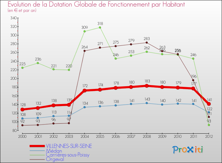 Evolution et montant de la dotation globale de fonctionnement par Habitant pour VILLENNES-SUR-SEINE et les communes proches Comparaison des dotations globales de fonctionnement par habitant pour VILLENNES-SUR-SEINE et les communes voisines