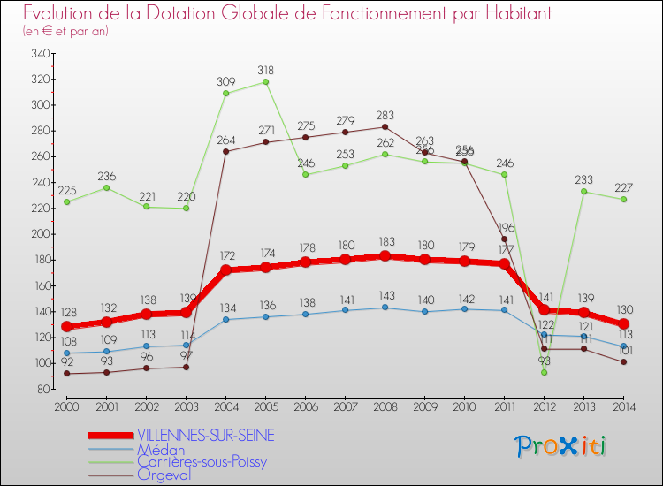 Evolution et montant de la dotation globale de fonctionnement par Habitant pour VILLENNES-SUR-SEINE et les communes proches de 2000 à 2014. Comparaison des dotations globales de fonctionnement par habitant pour VILLENNES-SUR-SEINE et les communes voisines de 2000 à 2014.