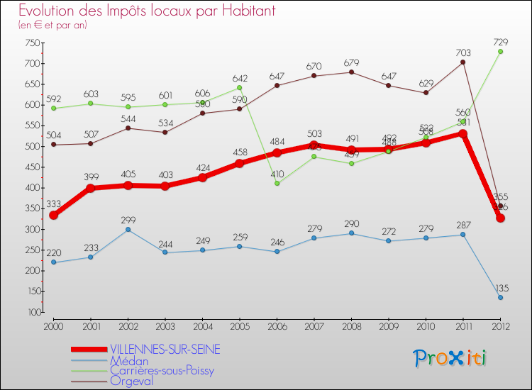 Evolution et montant des impôts locaux par Habitant pour VILLENNES-SUR-SEINE et les communes proches Comparaison des impôts locaux par habitant pour VILLENNES-SUR-SEINE et les communes voisines