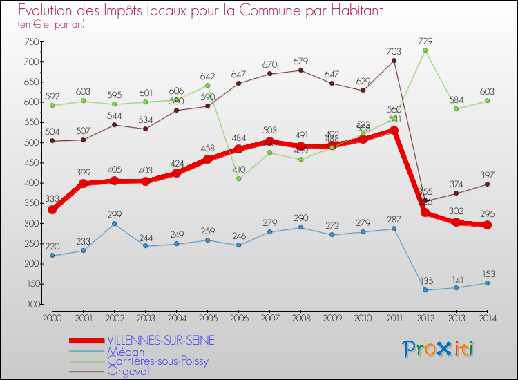 Evolution et montant des impôts locaux par Habitant pour VILLENNES-SUR-SEINE et les communes proches de 2000 à 2014 Comparaison des impôts locaux par habitant pour VILLENNES-SUR-SEINE et les communes voisines de 2000 à 2014