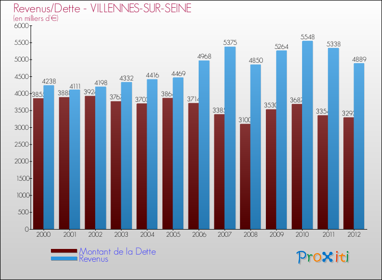 Evolution comparée de la dette et des revenus pour la commune de VILLENNES-SUR-SEINE de 2000 à 2012 Comparaison de la dette et des revenus pour VILLENNES-SUR-SEINE de 2000 à 2012