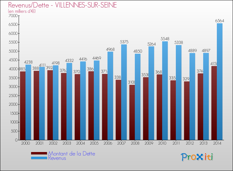 Evolution comparée de la dette et des revenus pour la commune de VILLENNES-SUR-SEINE de 2000 à 2014 Comparaison de la dette et des revenus pour VILLENNES-SUR-SEINE de 2000 à 2014