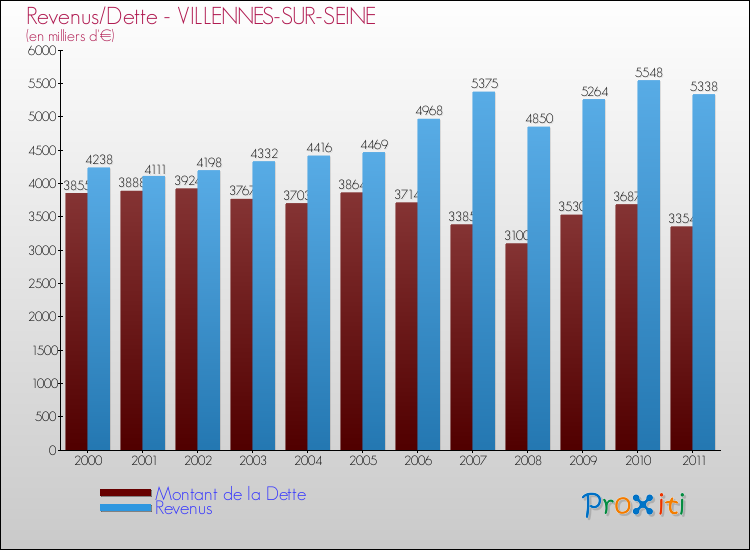 Evolution comparée de la dette et des revenus pour la commune de VILLENNES-SUR-SEINE de 2000 à 2011 Comparaison de la dette et des revenus pour VILLENNES-SUR-SEINE de 2000 à 2011