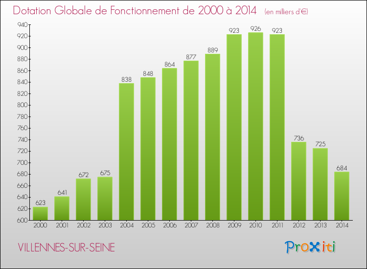Evolution du montant de la Dotation Globale de Fonctionnement pour la commune de VILLENNES-SUR-SEINE de 2000 à 2014 Evolution du montant de la Dotation Globale de Fonctionnement pour VILLENNES-SUR-SEINE de 2000 à 2014