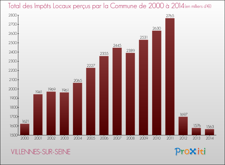 Evolution des Impôts Locaux pour la commune de VILLENNES-SUR-SEINE de 2000 à 2014 Evolution des Impôts Locaux pour VILLENNES-SUR-SEINE de 2000 à 2014