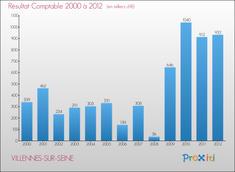 Evolution du résultat comptable pour la commune de VILLENNES-SUR-SEINE de 2000 à 2012 Evolution du résultat comptable pour VILLENNES-SUR-SEINE de 2000 à 2012