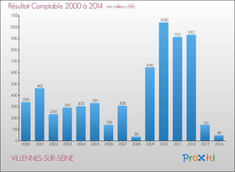 Evolution du résultat comptable pour la commune de VILLENNES-SUR-SEINE de 2000 à 2014 Evolution du résultat comptable pour VILLENNES-SUR-SEINE de 2000 à 2014