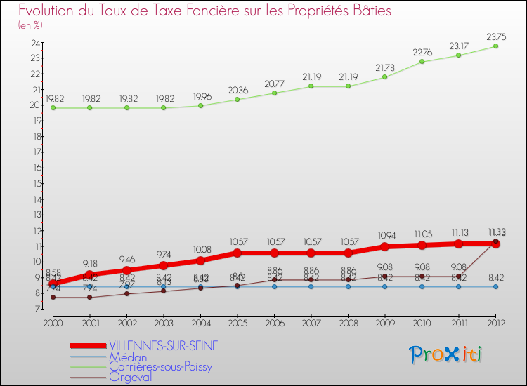 Evolution du taux de la taxe foncière sur le bati pour VILLENNES-SUR-SEINE et les communes proches de 2000 à 2012 Comparaison des taux de taxe foncière sur le bati pour VILLENNES-SUR-SEINE et les communes voisines de 2000 à 2012