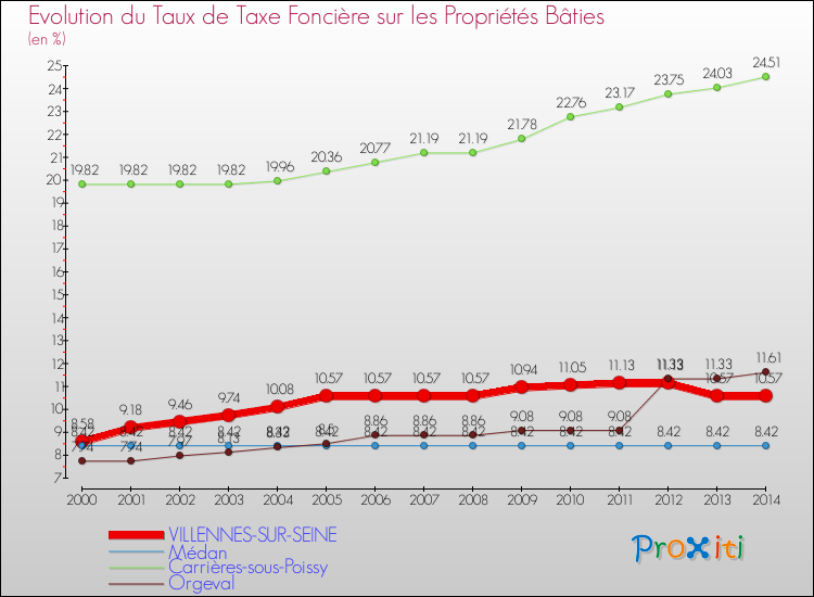 Evolution du taux de la taxe foncière sur le bati pour VILLENNES-SUR-SEINE et les communes proches de 2000 à 2014 Comparaison des taux de taxe foncière sur le bati pour VILLENNES-SUR-SEINE et les communes voisines de 2000 à 2014