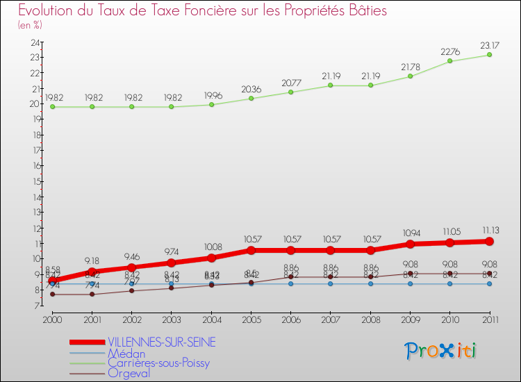 Evolution du taux de la taxe foncière sur le bati pour VILLENNES-SUR-SEINE et les communes proches Comparaison des taux de taxe foncière sur le bati pour VILLENNES-SUR-SEINE et les communes voisines