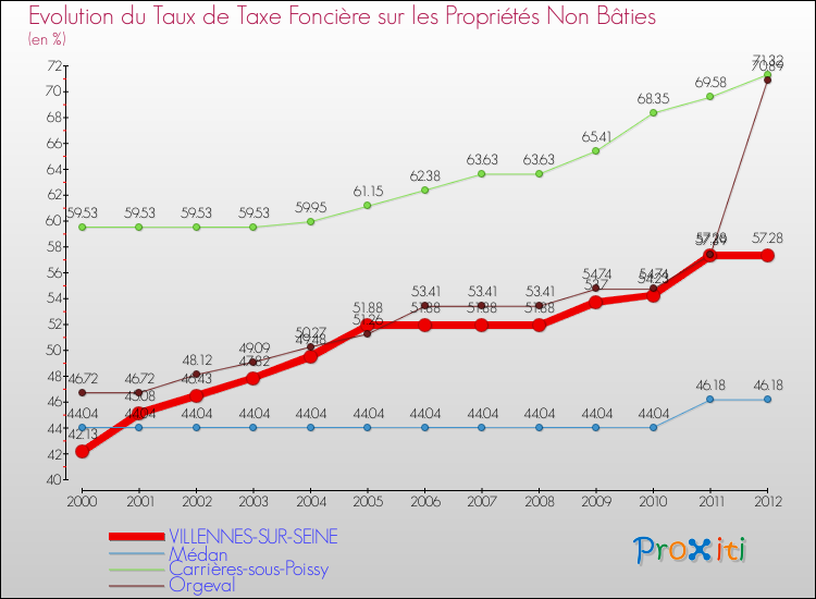 Evolution du taux de la taxe foncière sur les immeubles et terrains non batis pour VILLENNES-SUR-SEINE et les communes proches de 2000 à 2012 Comparaison des taux de la taxe foncière sur les immeubles et terrains non batis pour VILLENNES-SUR-SEINE et les communes voisines de 2000 à 2012