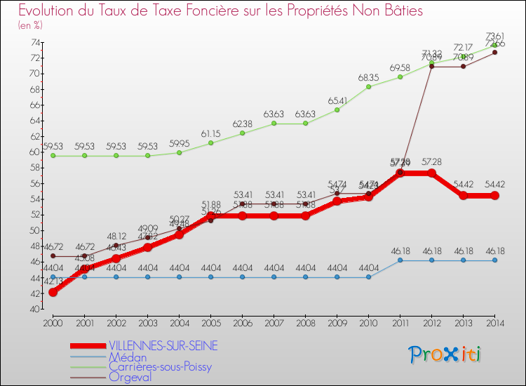 Evolution du taux de la taxe foncière sur les immeubles et terrains non batis pour VILLENNES-SUR-SEINE et les communes proches de 2000 à 2014 Comparaison des taux de la taxe foncière sur les immeubles et terrains non batis pour VILLENNES-SUR-SEINE et les communes voisines de 2000 à 2014