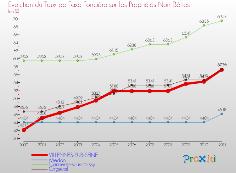 Evolution du taux de la taxe foncière sur les immeubles et terrains non batis pour VILLENNES-SUR-SEINE et les communes proches Comparaison des taux de la taxe foncière sur les immeubles et terrains non batis pour VILLENNES-SUR-SEINE et les communes voisines