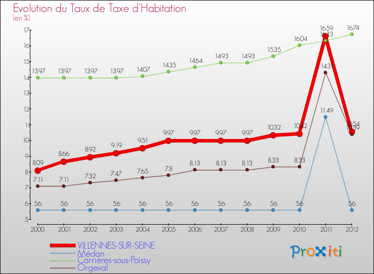 Evolution du taux de la taxe d'habitation pour VILLENNES-SUR-SEINE et les communes proches Comparaison des taux de la taxe d'habitation pour VILLENNES-SUR-SEINE et les communes voisines