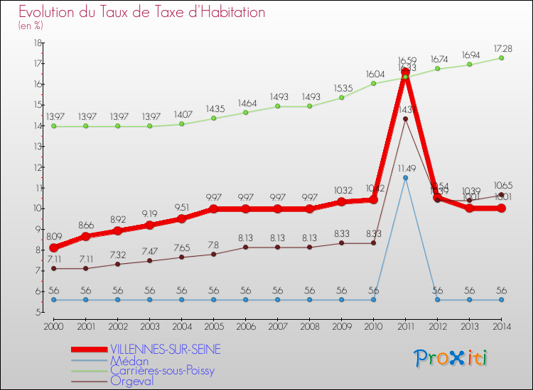 Evolution du taux de la taxe d'habitation pour VILLENNES-SUR-SEINE et les communes proches de 2000 à 2014 Comparaison des taux de la taxe d'habitation pour VILLENNES-SUR-SEINE et les communes voisines de 2000 à 2014