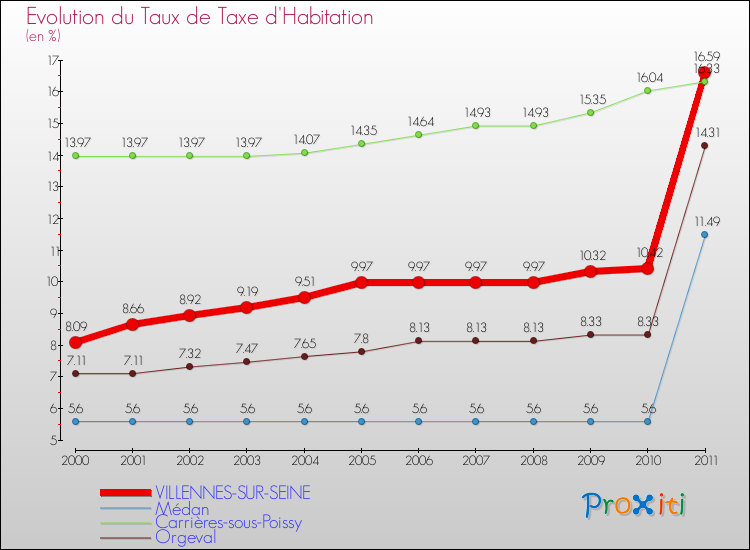 Evolution du taux de la taxe d'habitation pour VILLENNES-SUR-SEINE et les communes proches Comparaison des taux de la taxe d'habitation pour VILLENNES-SUR-SEINE et les communes voisines