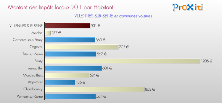Montant des impôts locaux par Habitant pour VILLENNES-SUR-SEINE et les communes proches Comparaison des impôts locaux par habitant pour VILLENNES-SUR-SEINE et les communes voisines