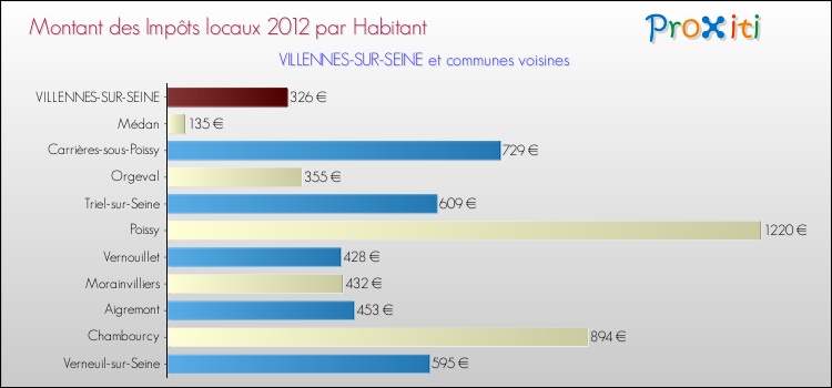 Montant des impôts locaux par Habitant pour VILLENNES-SUR-SEINE et les communes proches Comparaison des impôts locaux par habitant pour VILLENNES-SUR-SEINE et les communes voisines