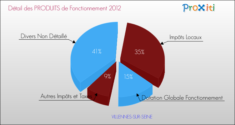 Décomposition du Budget de Fonctionnement 2012 de la commune de VILLENNES-SUR-SEINE Budget de Fonctionnement 2012 pour la commune de VILLENNES-SUR-SEINE