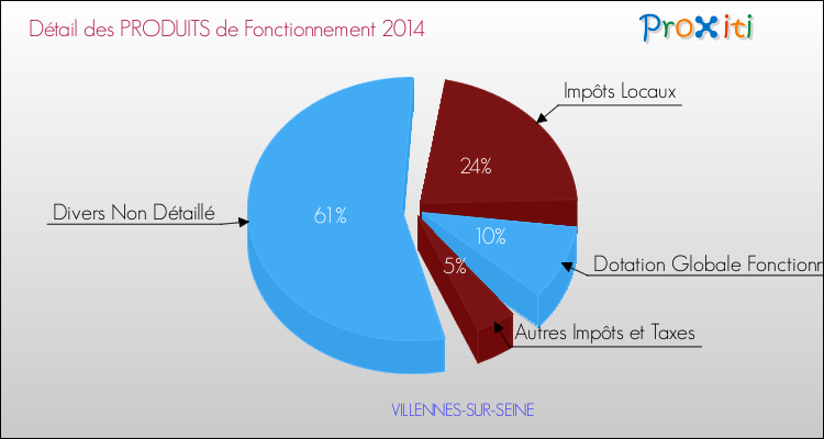 Décomposition du Budget de Fonctionnement 2014 de la commune de VILLENNES-SUR-SEINE Budget de Fonctionnement 2014 pour la commune de VILLENNES-SUR-SEINE