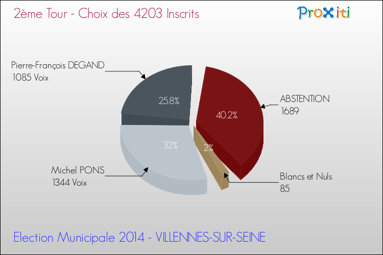 Résultats par rapport aux inscrits au 2ème Tour des Elections Municipales 2014 de la commune de VILLENNES-SUR-SEINE Elections Municipales 2014 - Résultats par rapport aux inscrits au 2ème Tour pour la commune de VILLENNES-SUR-SEINE