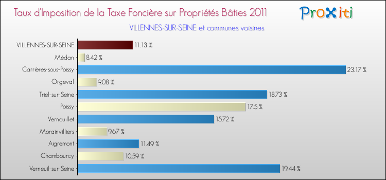 Taux d'imposition de la taxe foncière sur le bati 2011 pour VILLENNES-SUR-SEINE et les communes proches Comparaison des taux d'imposition de la taxe foncière sur le bati 2011 pour VILLENNES-SUR-SEINE et les communes voisines