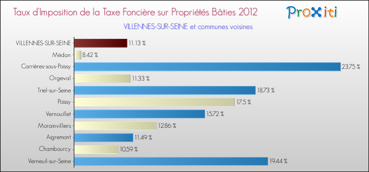 Taux d'imposition de la taxe foncière sur le bati 2012 pour VILLENNES-SUR-SEINE et les communes proches Comparaison des taux d'imposition de la taxe foncière sur le bati 2012 pour VILLENNES-SUR-SEINE et les communes voisines