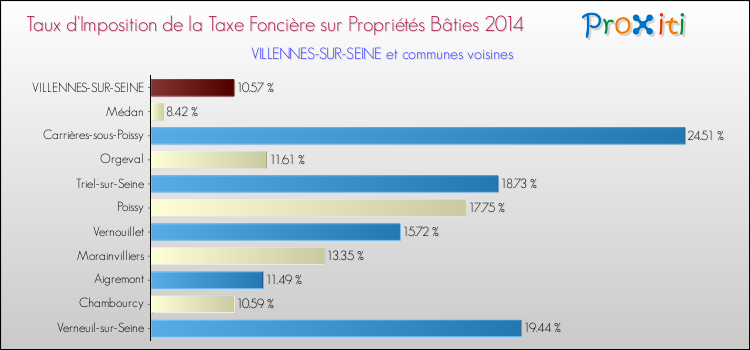 Taux d'imposition de la taxe foncière sur le bati 2014 pour VILLENNES-SUR-SEINE et les communes proches Comparaison des taux d'imposition de la taxe foncière sur le bati 2014 pour VILLENNES-SUR-SEINE et les communes voisines
