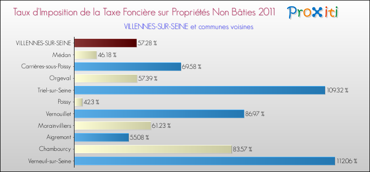 Taux d'imposition de la taxe foncière sur les immeubles et terrains non batis 2011 pour VILLENNES-SUR-SEINE et les communes proches Comparaison des taux d'imposition de la taxe foncière sur les immeubles et terrains non batis 2011 pour VILLENNES-SUR-SEINE et les communes voisines