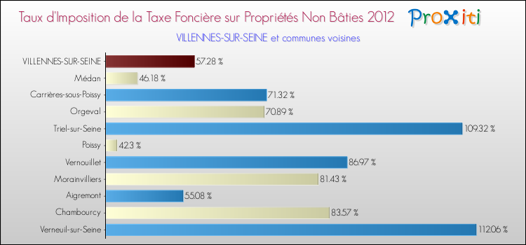 Taux d'imposition de la taxe foncière sur les immeubles et terrains non batis 2012 pour VILLENNES-SUR-SEINE et les communes proches Comparaison des taux d'imposition de la taxe foncière sur les immeubles et terrains non batis 2012 pour VILLENNES-SUR-SEINE et les communes voisines