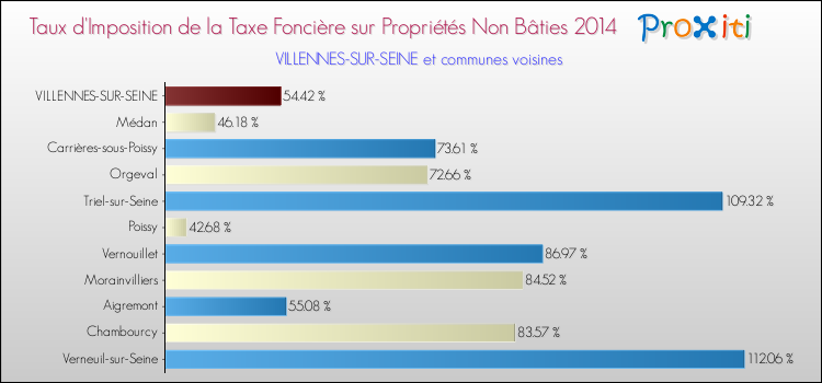 Taux d'imposition de la taxe foncière sur les immeubles et terrains non batis 2014 pour VILLENNES-SUR-SEINE et les communes proches Comparaison des taux d'imposition de la taxe foncière sur les immeubles et terrains non batis 2014 pour VILLENNES-SUR-SEINE et les communes voisines