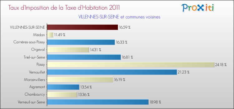 Taux d'imposition de la taxe d'habitation 2011 pour VILLENNES-SUR-SEINE et les communes proches Comparaison des taux d'imposition de la taxe d'habitation 2011 pour VILLENNES-SUR-SEINE et les communes voisines