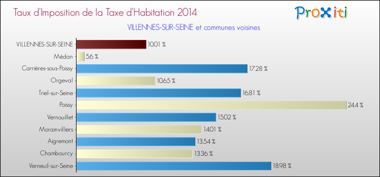 Taux d'imposition de la taxe d'habitation 2014 pour VILLENNES-SUR-SEINE et les communes proches Comparaison des taux d'imposition de la taxe d'habitation 2014 pour VILLENNES-SUR-SEINE et les communes voisines