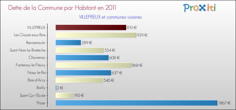 Dette par habitant de la commune en 2011 pour VILLEPREUX et les communes proches Comparaison de la dette par habitant de la commune en 2011 pour VILLEPREUX et les communes voisines