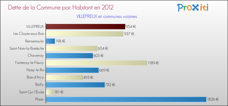 Dette par habitant de la commune en 2012 pour VILLEPREUX et les communes proches Comparaison de la dette par habitant de la commune en 2012 pour VILLEPREUX et les communes voisines