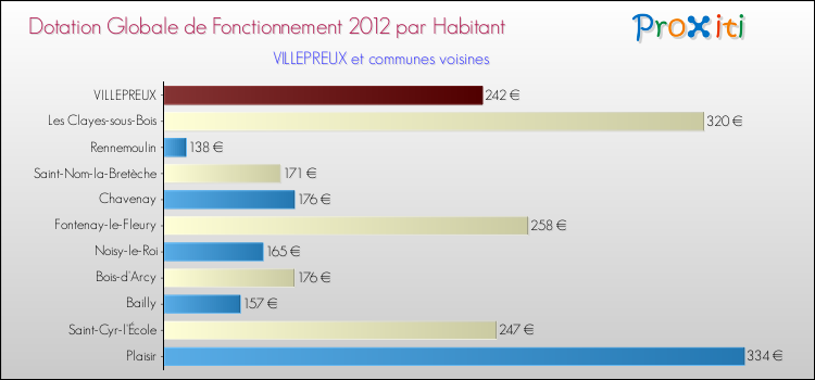 Montant des dotations globales de fonctionnement DGF par Habitant pour VILLEPREUX et les communes proches Comparaison des des dotations globales de fonctionnement DGF par habitant pour VILLEPREUX et les communes voisines