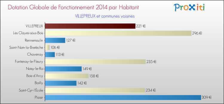 Montant des dotations globales de fonctionnement DGF par Habitant pour VILLEPREUX et les communes proches en 2014. Comparaison des des dotations globales de fonctionnement DGF par habitant pour VILLEPREUX et les communes voisines en 2014.