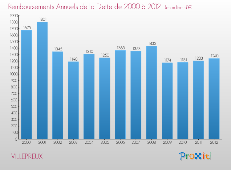 Evolution de l'annuité de la dette pour la commune de VILLEPREUX de 2000 à 2012 Annuités de la dette pour VILLEPREUX de 2000 à 2012