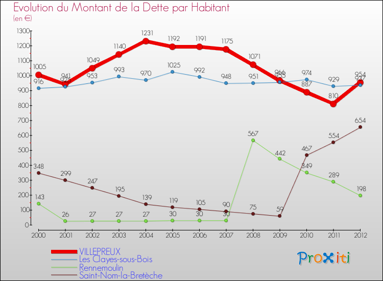 Evolution de la dette par habitant pour la commune de VILLEPREUX et les communes proches de 2000 à 2012 Comparaison de la dette par habitant pour VILLEPREUX et les communes voisines de 2000 à 2012