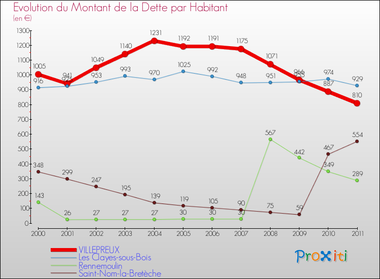 Evolution de la dette par habitant pour la commune de VILLEPREUX et les communes proches Comparaison de la dette par habitant pour VILLEPREUX et les communes voisines