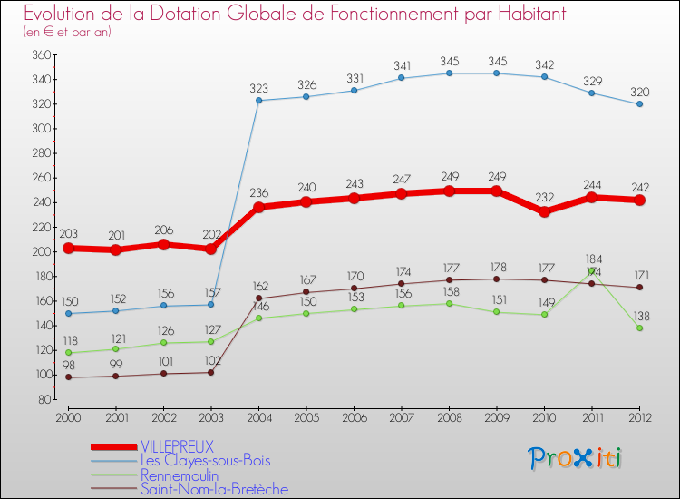 Evolution et montant de la dotation globale de fonctionnement par Habitant pour VILLEPREUX et les communes proches Comparaison des dotations globales de fonctionnement par habitant pour VILLEPREUX et les communes voisines