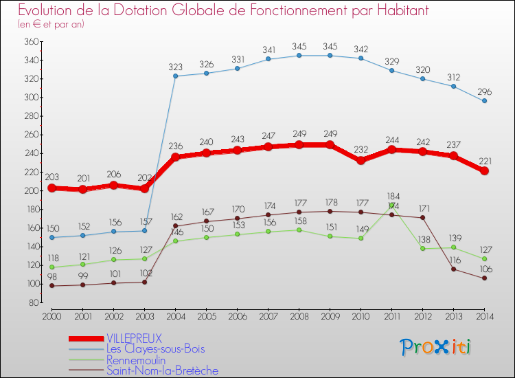 Evolution et montant de la dotation globale de fonctionnement par Habitant pour VILLEPREUX et les communes proches de 2000 à 2014. Comparaison des dotations globales de fonctionnement par habitant pour VILLEPREUX et les communes voisines de 2000 à 2014.